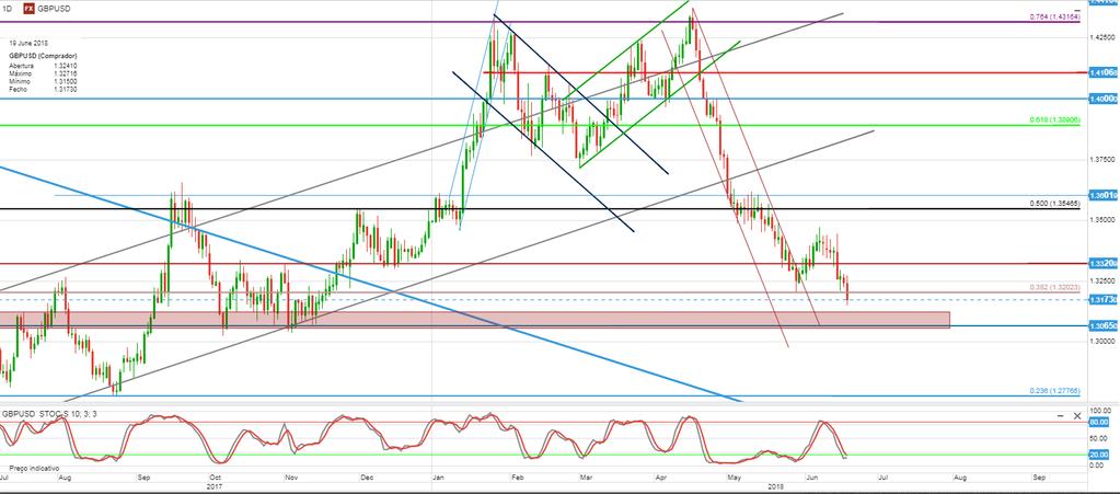 ANÁLISE SEMANAL DE MERCADOS 19-06-2018 GBPUSD: Força do USD e incerteza do Brexit aproximam cable de suporte relevante em semana de Banco de Inglaterra A célere e robusta valorização do USD foi