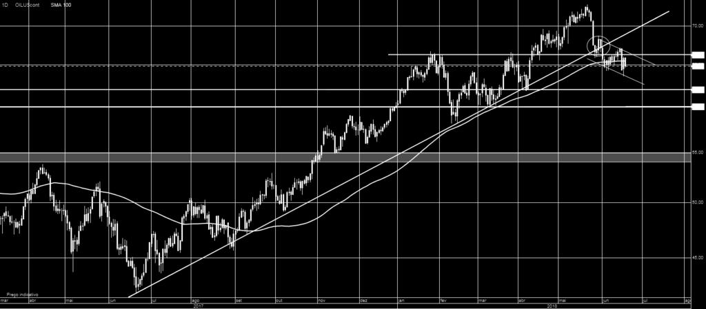 ANÁLISE SEMANAL DE MERCADOS 19-06-2018 Crude WTI: Crude desvaloriza na semana da reunião da OPEP O petróleo estende as quedas, com os traders a avaliar os riscos inerentes às discussões da OPEP sobre