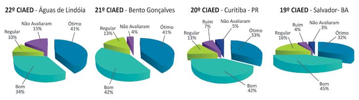 as avaliações do público sobre as quatro últimas edições do