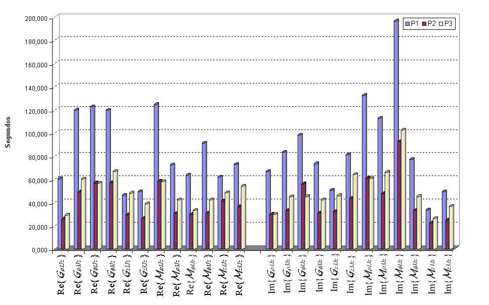 Anais do XIII ENITA 7, ITA, Outubro, 1-4, 7 A partir dos histogramas das Figs. (3) e (4) pode-se observar claramente que a proposta P 1 teve o pior desempenho.
