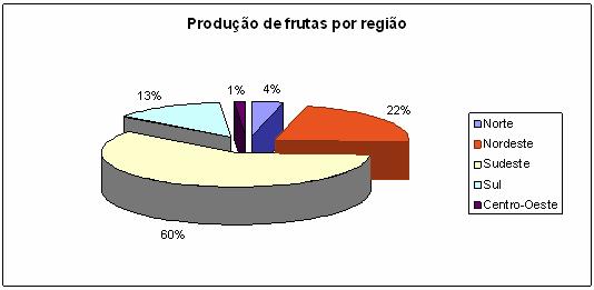 9 Figura 5 - Produção brasileira de frutas por região (Fonte: IBGE 20