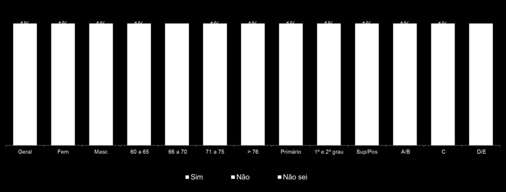 SEI CALCULAR E ENTENDO COMO OS JUROS DE EMPRÉSTIMOS SÃO COBRADOS: 4 em cada 10 afirmam saber calcular os juros, principalmente pessoas de maior escolaridade, homens e classe A/B.