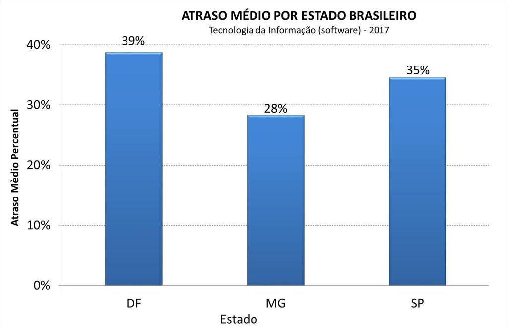 Atraso por Estado Brasileiro Destaque para MG.