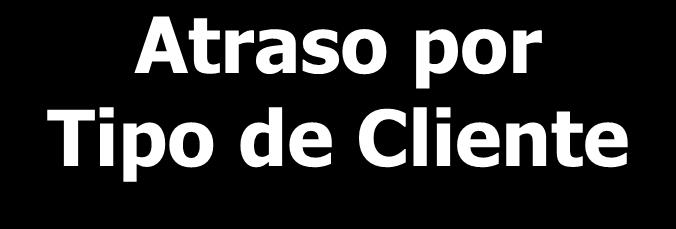 Atraso por Tipo de Cliente Não existe