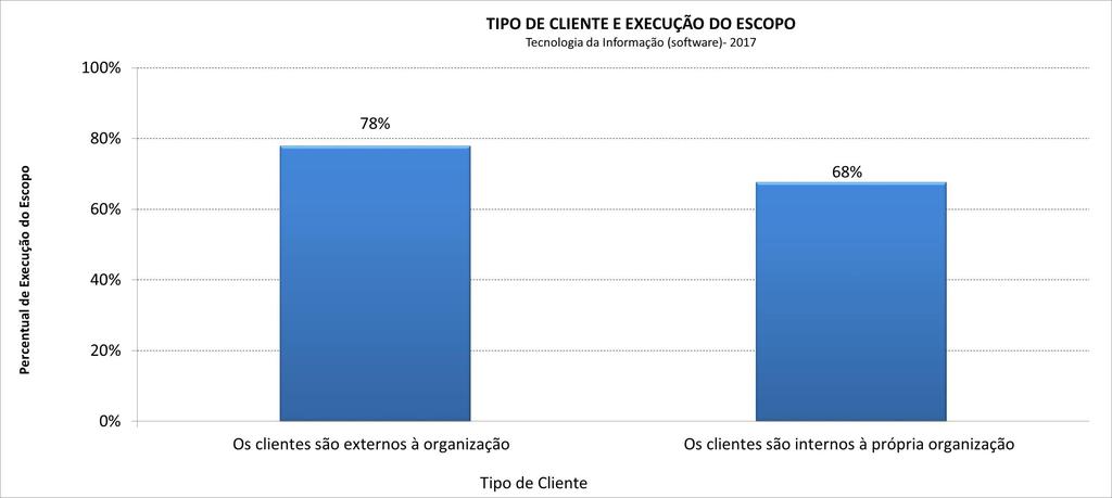 Pesquisa Maturidade em Gerenciamento de Projetos