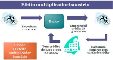 As autoridades monetárias exigem um recolhimento compulsório junto ao Banco Central, de acordo com um percentual sobre depósitos à vista, a prazo e sobre poupança, para controle da política da