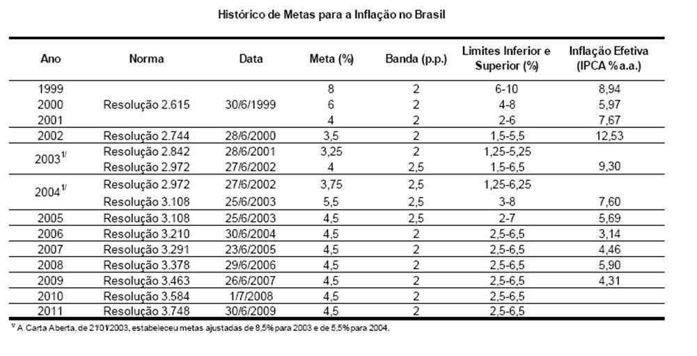Figura 1: Histórico de Metas para a Inflação no Brasil Fonte: Banco Central do Brasil 3.2.