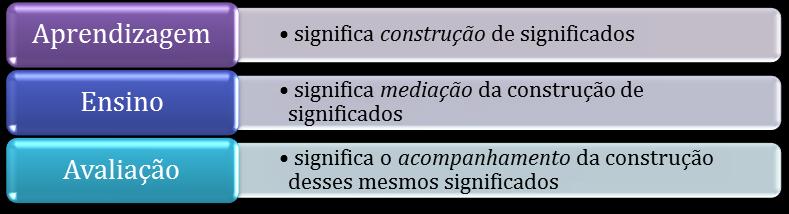 qualificação técnica para aumentar as possibilidades de empregabilidade, associada à consciência da necessidade de fortalecimento da cidadania e seus reflexos para o desenvolvimento social.