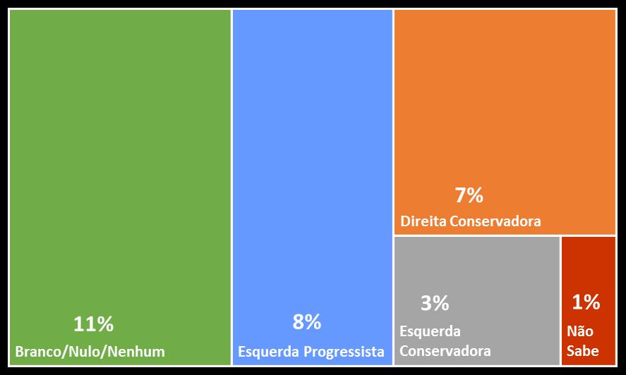 CENÁRIO POLÍTICO Transferência de votos em cenário de Primeiro Turno JUNHO/2018 Sem Michel Temer, Com Fernando Haddad e Henrique Meirelles Sem candidato Lula (30% de intenção de voto) Alvaro Dias