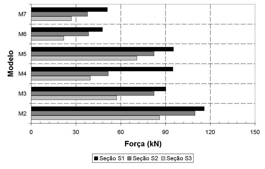 Resultados experimentais 237 força média na seção S3 é de 21% da força atuante na seção S1, indicando que a transferência da força do pilar para o bloco é mais efetiva nos blocos em que há rugosidade.