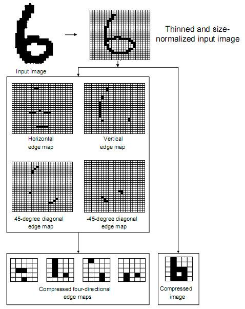 Mapas de Pixels Também conhecidos como Edge Maps Se o objeto puder ser reduzido a um conjunto de linhas horizontais, verticais e diagonais, esses mapas podem fornecer características discriminantes.