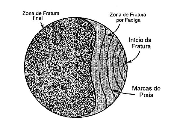 2 REVISÃO BIBLIOGRÁFICA 2.1 Fadiga O conceito de fadiga em metais é descrito por Chiaverini (1986, p. 178) como [.