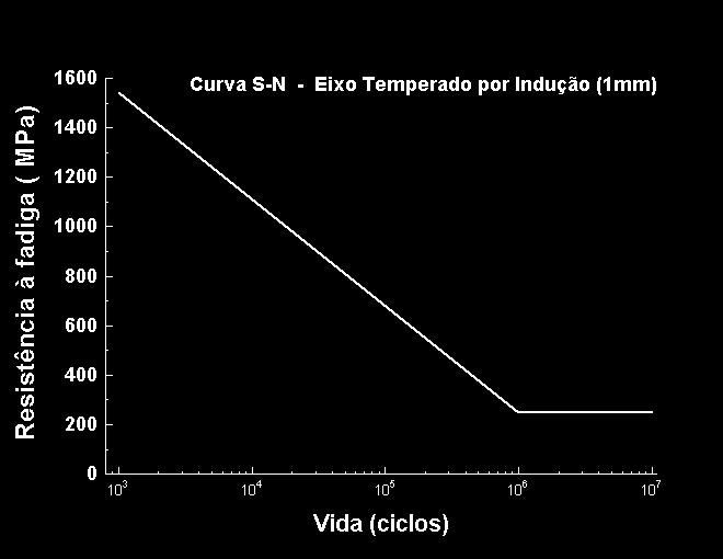 73 Figura 53 Curva S-N para eixos temperados por indução (1