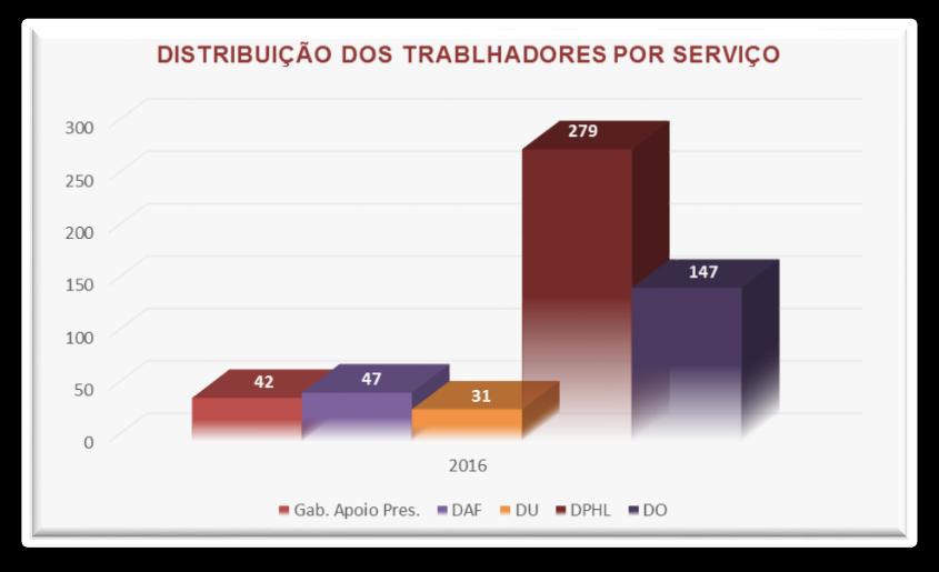 Da análise à distribuição de trabalhadores pelos grupos profissionais, de acordo com o gráfico, verifica-se um decréscimo de 10 trabalhadores no grupo profissional de assistente operacional, não se