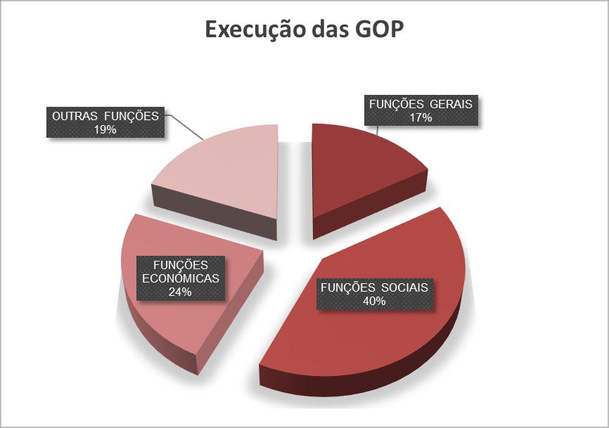 Nas funções económicas verifica-se uma grande execução nos projetos relacionados com as infraestruturas da rede viária municipal embora mereçam referência os projetos relacionados com os mercados e