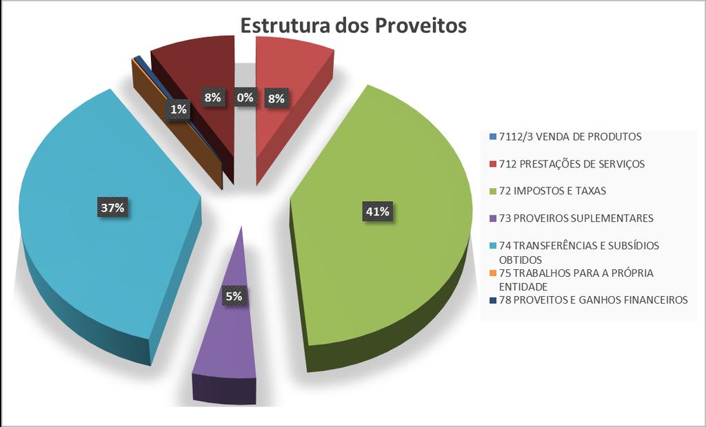 orçamental da receita estes proveitos correspondem aos valores