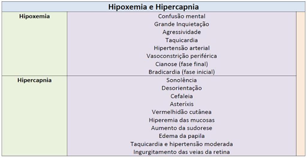 2. (Enfermeiro - Exército/2016) Em relação às manifestações clínicas de um paciente crítico com insuficiência respiratória por hipercapnia ou por hipoxemia, associe a segunda coluna de acordo com a