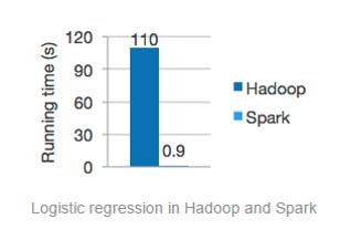 (g) Regressão Logística em Spark e Hadoop. Outro benchmark conhecido é o problema de ordenar um conjunto de 100 terabytes.