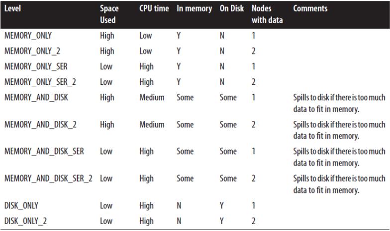 (c) Níveis de persistência no Spark. A opção default é a opção memory only, que armazena o RDD como um objeto Java deserializado na JVM.