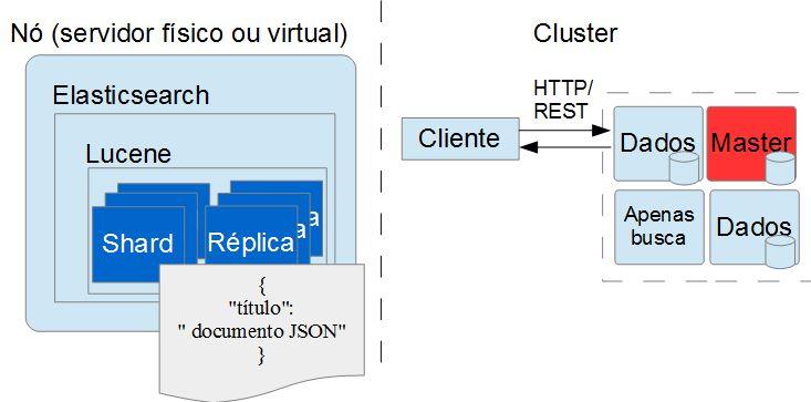 Visão geral Cluster Lucene Índice Mapeamento Tipo Lucene Banco de dados relacional (BDR) Índice (Index) Esquema