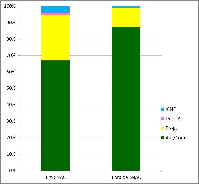 2.2 Arborizações e rearborizações integradas em SNAC As ações de (re)arborização autorizadas no âmbito dos artigos 4.º e 5.º do Decreto-Lei n.