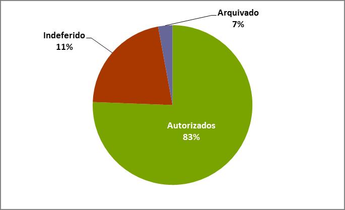 3.2 Ponto de situação dos processos A análise do quadro 6 mostra que 78% dos processos entrados foram autorizados ou mereceram validação por parte do ICNF, a que corresponde 74.068 ha.