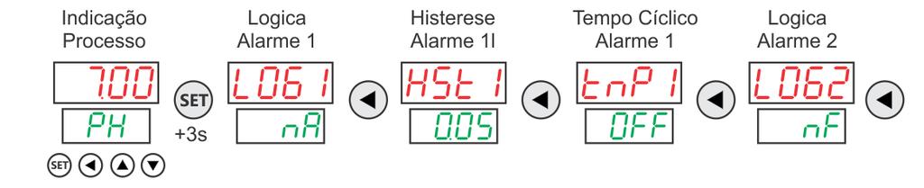 NÍVEL II Configuração Geral Para acessar os parâmetros do nível II, basta pressionar a tecla no display.