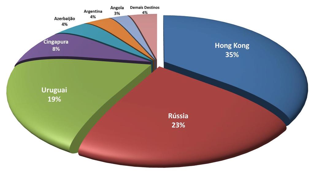 Tabela 2 - Principais destinos das exportações paranaenses de carne bovina de janeiro a outubro Destino 2015 (mil US$) 2014 (mil US$) Hong Kong 23.715 47.005-49,55% 7.133 11.714-39,11% Rússia 16.
