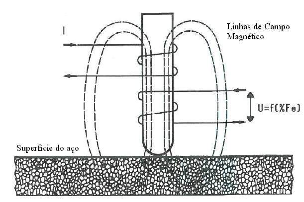 30 Figura 17 Desenho esquemático do funcionamento do ferritoscópio. Fonte: Autor, adaptado de Staib e Künzel, 1989. 2.5.