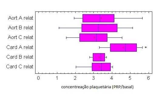 Figura 8: Valores plaquetários (concentração no PRP/ valor basal) considerando dois métodos de punção sanguínea (aórtica e cardíaca) e três protocolos de obtenção de PRP (A, B e C). 6.