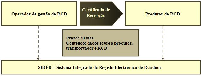 Reaproveitamento de Materiais em Grandes Obras de Reabilitação 3.2.5. DEVER DA INFORMAÇÃO De acordo com o Decreto-Lei n.º 46/2008, de 12 de Março, artigo 15.