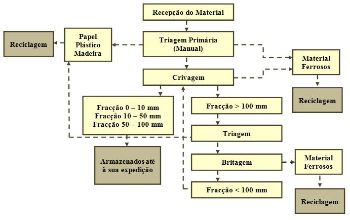 Reaproveitamento de Materiais em Grandes Obras de Reabilitação Em suma tem-se: Fig. 4.2 Procedimento de Triagem de RCD [18] Deposição em aterro Decreto-Lei n.