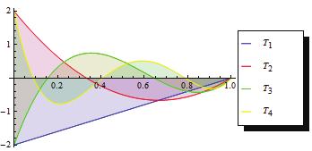 50 Figura 3.6: Sequência de Polinômios T n (z), z [0,1], com n = 1,...,4. Exemplo 3.4. Seja T 4 (z) = 70z 4 160z 3 +120z 2 32z +2 o polinômio relacionado ao método de Radau II para n = 4.