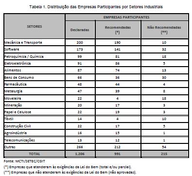 Histórico: Empresas x Setores Marco Legal da Inovação x Lei do Bem Farmacêuticas 2015 45 2014 48 2013 49 2012 42 2011 37 2010 37 2009 31 2008 16 2007 13 2006 11 2016 KPMG Assessores Ltda.