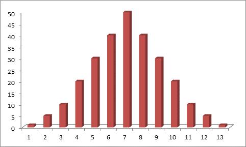 Distribuição Simétrica Número de pedidos O gráfico de barra apresenta a frequência absoluta (número de pedidos realizados) por treze vendedores de