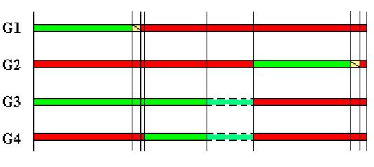 assm como ocorre para GT5 e GT6). Todos os grupos de tráfego operam em pelo menos um estágo e podem operar em mas de um estágo se for possível (como ocorre para GT4).