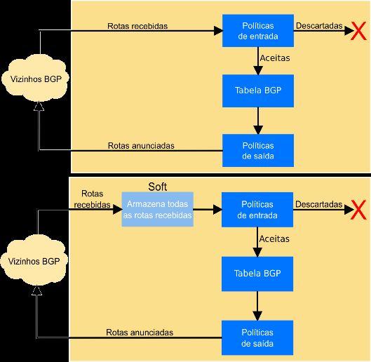 Soft Reconfiguration Inbound A tabela BGP de um roteador é feita após a aplicação de filtros. Informações podem ser descartadas.