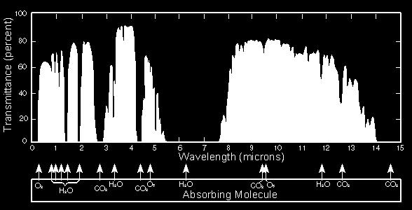 Radiação solar F s / αf s / Radiação terrestre (1 f)σt T Radiação atmosférica fσt a T a fσt T Atmosfera (1