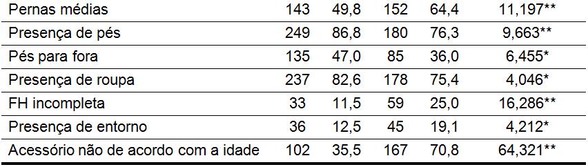 T ui- ua ra o ara a ara er i a o e enho a i ura u ana e un o o ru o on ro e e e i a e io n ia i a ** Significante a 0,01 * Significante a 0,05.