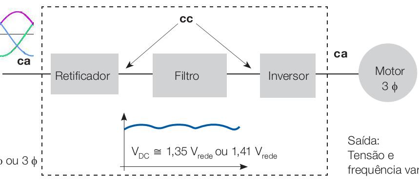 Os conversores de frequência são constituídos por três estágios básicos: Ponte de diodos- Retificação do sinal alternado - de tensão e frequência constantes - proveniente da rede de alimentação;