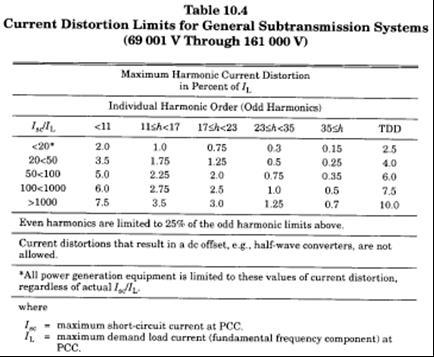 Tabela 10 Limites de distorção harmônica de corrente para sistemas acima de 69kV O nível de distorção harmônica total de corrente é dado por: Equação 6 Nível de distorção harmônica total de corrente