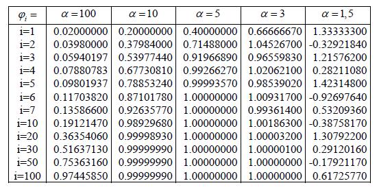 49 Tabela 1 Valores de ϕi obtidos para 5 valores diferentes de constantes α A condição estabelecida para α é suficiente, não necessária.