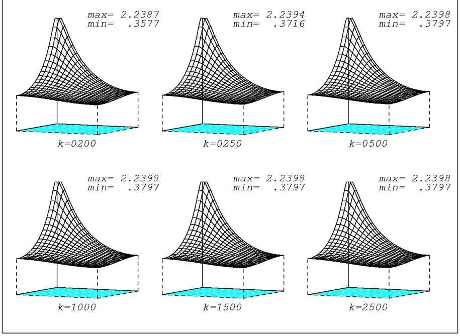 54 A figura 8 ilustra a Condição B com a função ϕ para 12 valores selecionados de obtidos com C 1 = 125, 0, C 2 = 0, 0, L = L = 2, 0, H = 0, 2, N =