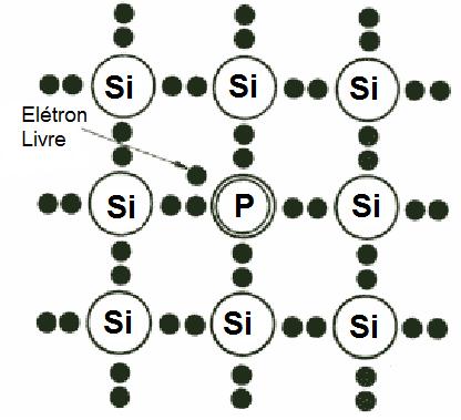 Semicondutores Silício Extrínseco (Dopado) Como obter um cristal de silício do tipo-n?