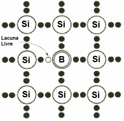 Semicondutores Silício Extrínseco (Dopado) Como obter um cristal de silício do tipo-p?