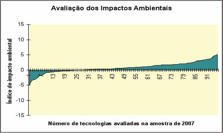 Gráfico 2 Avaliação dos impactos ambientais Assim como na avaliação de impactos econômicos é preciso fazer uma ressalva em relação aos centros temáticos.