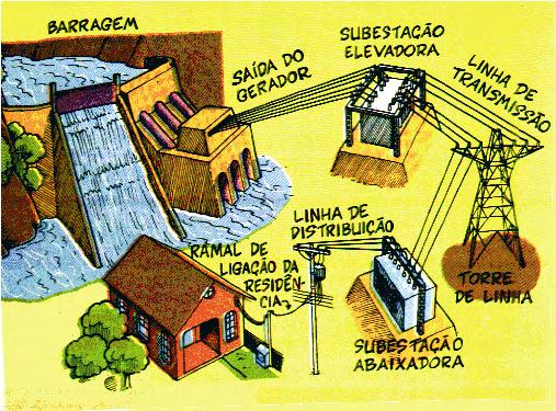 ENERGIA ELÉTRICA: GERAÇÃO, TRANSMISSÃO E DISTRIBUIÇÃO.