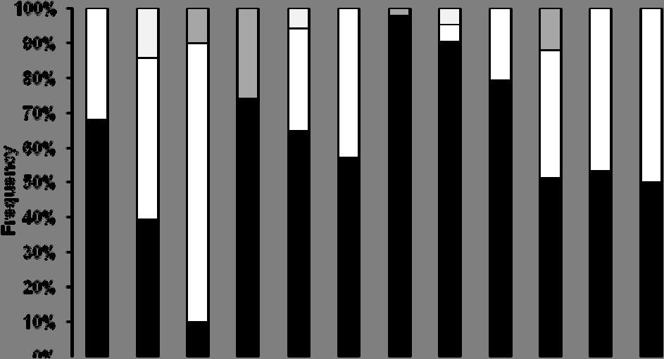 Reproductive activity occurred during rainy season which lasted from February to August. During the rainy period, GSI of females varied from 0.02 to 4.14 (0.27 + 0.