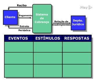 Elaborar lista de eventos Para elaborar a lista de eventos a partir do diagrama de contexto, siga os passos abaixo: Para descobrir os estímulos (fluxos de dados de entrada)