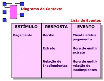Modelo de contexto - Componentes O modelo de contexto tem dois componentes: O diagrama de contexto, que é uma representação gráfica do